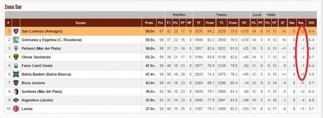 �Que tabla debemos mirar?