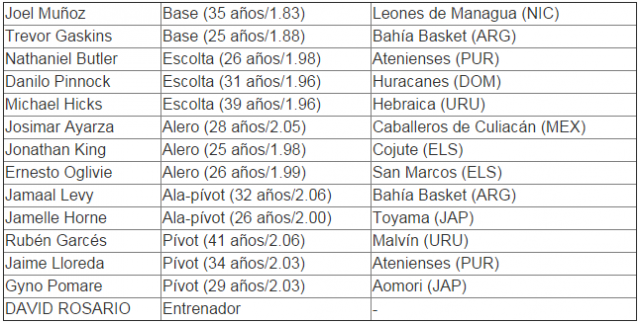 Previa FIBA Amricas 2015: Conoce el grupo A