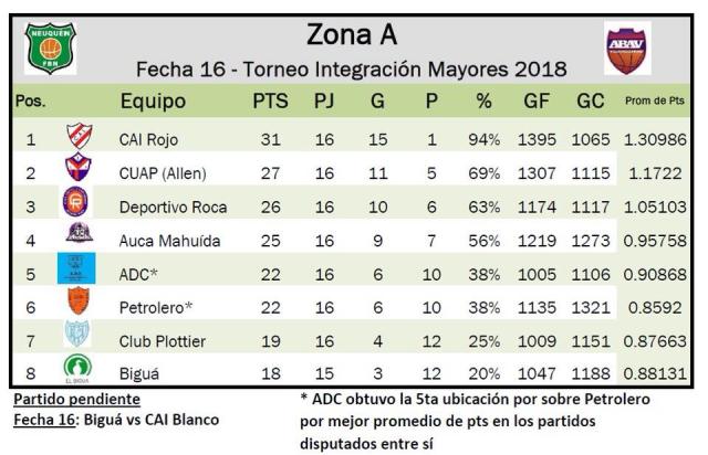 Independiente cambia para mejor