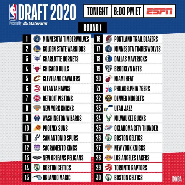 NBA Draft 2020: la gua completa